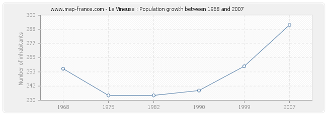 Population La Vineuse